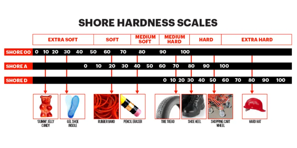 Shore Hardness Scales by Motion Conveyance Solutions